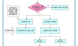 仓库管理系统流程图 仓库管理系统流程图